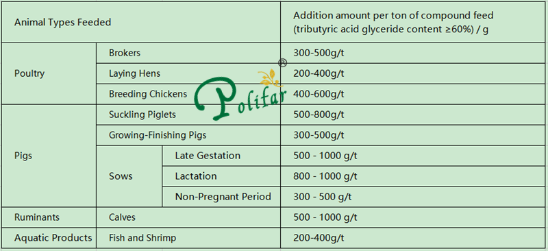 Addition amount per ton of compound feed